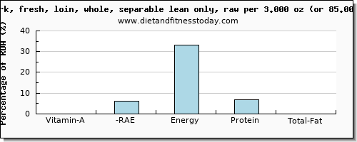 vitamin a, rae and nutritional content in vitamin a in pork loin